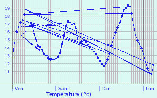 Graphique des tempratures prvues pour Langeais