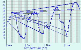 Graphique des tempratures prvues pour Vonges