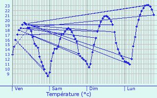 Graphique des tempratures prvues pour Villetoureix