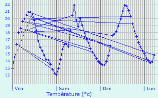 Graphique des tempratures prvues pour Saint-Chamassy