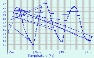 Graphique des tempratures prvues pour Vaires-sur-Marne