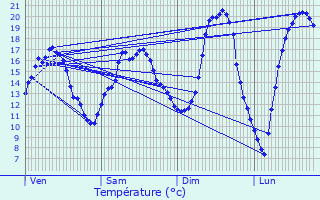 Graphique des tempratures prvues pour Vandoeuvre-ls-Nancy