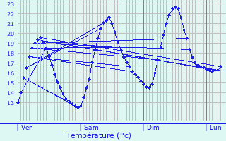 Graphique des tempratures prvues pour Sauzet