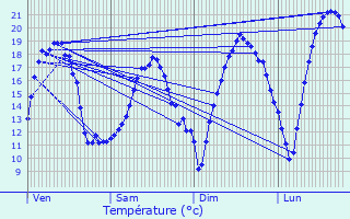 Graphique des tempratures prvues pour Buxerolles