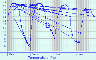 Graphique des tempratures prvues pour Villers-Bretonneux