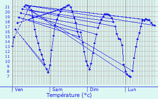 Graphique des tempratures prvues pour La Sguinire