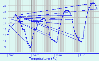 Graphique des tempratures prvues pour Saint-Lon-sur-l