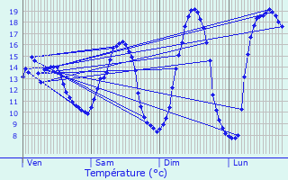Graphique des tempratures prvues pour Villers-Vicomte