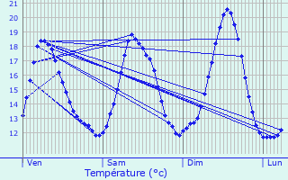 Graphique des tempratures prvues pour Seclin