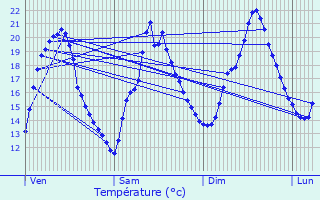 Graphique des tempratures prvues pour Lanquais