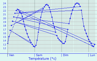 Graphique des tempratures prvues pour Sainte-Luce-sur-Loire