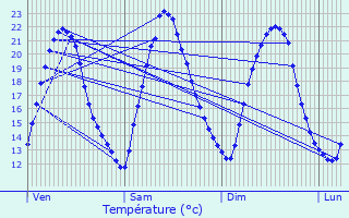 Graphique des tempratures prvues pour Limeil-Brvannes