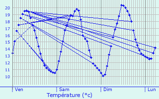 Graphique des tempratures prvues pour Verquin