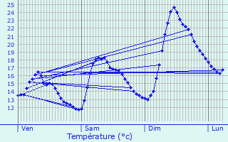 Graphique des tempratures prvues pour Vingrau