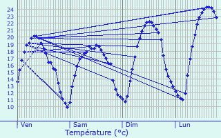 Graphique des tempratures prvues pour Saint-Jean-de-Duras