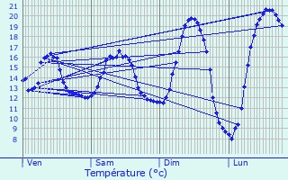 Graphique des tempratures prvues pour Bruille-lez-Marchiennes
