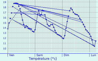 Graphique des tempratures prvues pour Oye-et-Pallet