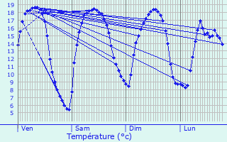 Graphique des tempratures prvues pour Goeulzin