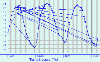 Graphique des tempratures prvues pour Osches