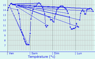 Graphique des tempratures prvues pour Le Mesnil-Durdent