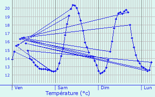 Graphique des tempratures prvues pour Geetbets