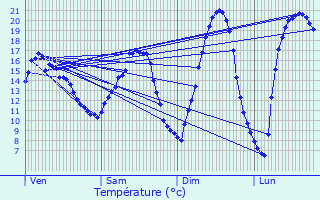 Graphique des tempratures prvues pour Orgeval