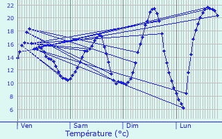 Graphique des tempratures prvues pour Conches-sur-Gondoire