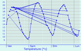 Graphique des tempratures prvues pour Longuyon