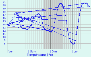 Graphique des tempratures prvues pour Fresnes-sur-Escaut