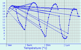 Graphique des tempratures prvues pour Chauvency-le-Chteau