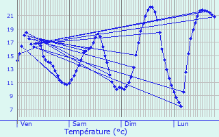 Graphique des tempratures prvues pour Chennevires-sur-Marne