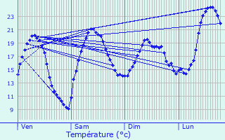 Graphique des tempratures prvues pour Vnissieux