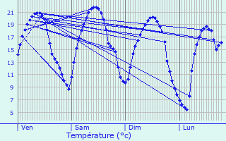 Graphique des tempratures prvues pour Saint-Germain-ls-Arpajon