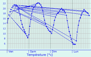 Graphique des tempratures prvues pour Vineuil