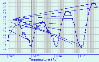 Graphique des tempratures prvues pour Casteljaloux