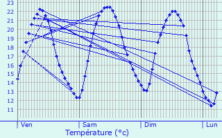 Graphique des tempratures prvues pour Mondreville