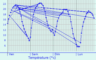 Graphique des tempratures prvues pour Saint-Laurent-Nouan