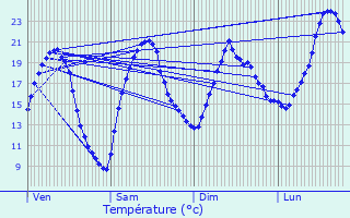 Graphique des tempratures prvues pour Cliousclat