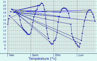 Graphique des tempratures prvues pour Saint-Venant