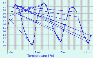 Graphique des tempratures prvues pour Saint-Franois-Lacroix