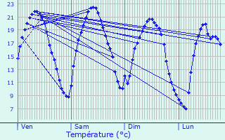 Graphique des tempratures prvues pour Sartrouville