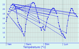 Graphique des tempratures prvues pour Saint-Thibault-des-Vignes