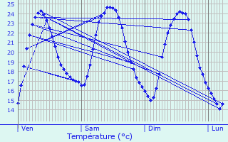 Graphique des tempratures prvues pour Sainte-Ouenne