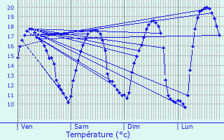 Graphique des tempratures prvues pour Combourg