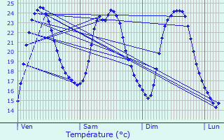 Graphique des tempratures prvues pour Vanais