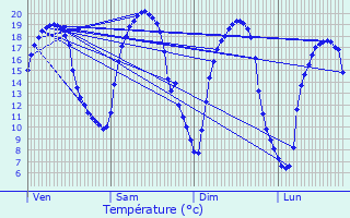 Graphique des tempratures prvues pour Roncourt