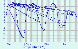 Graphique des tempratures prvues pour Loison-sous-Lens