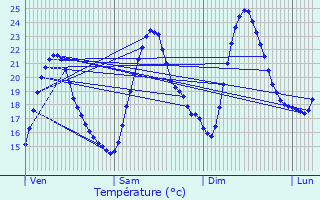 Graphique des tempratures prvues pour Courthzon