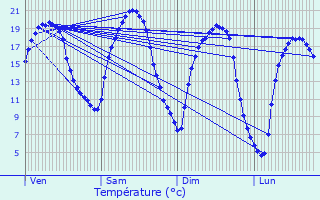 Graphique des tempratures prvues pour Vry