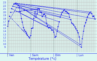 Graphique des tempratures prvues pour Vanzay